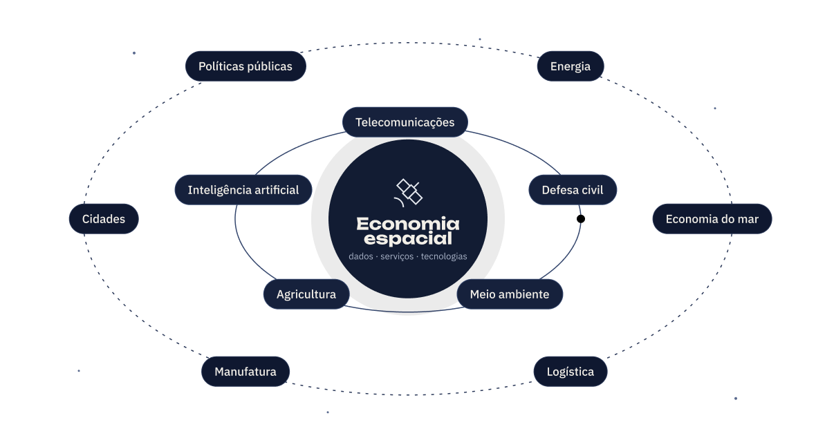 Diagrama mostrando como o ecossistema espacial se conecta a diferentes setores da economia